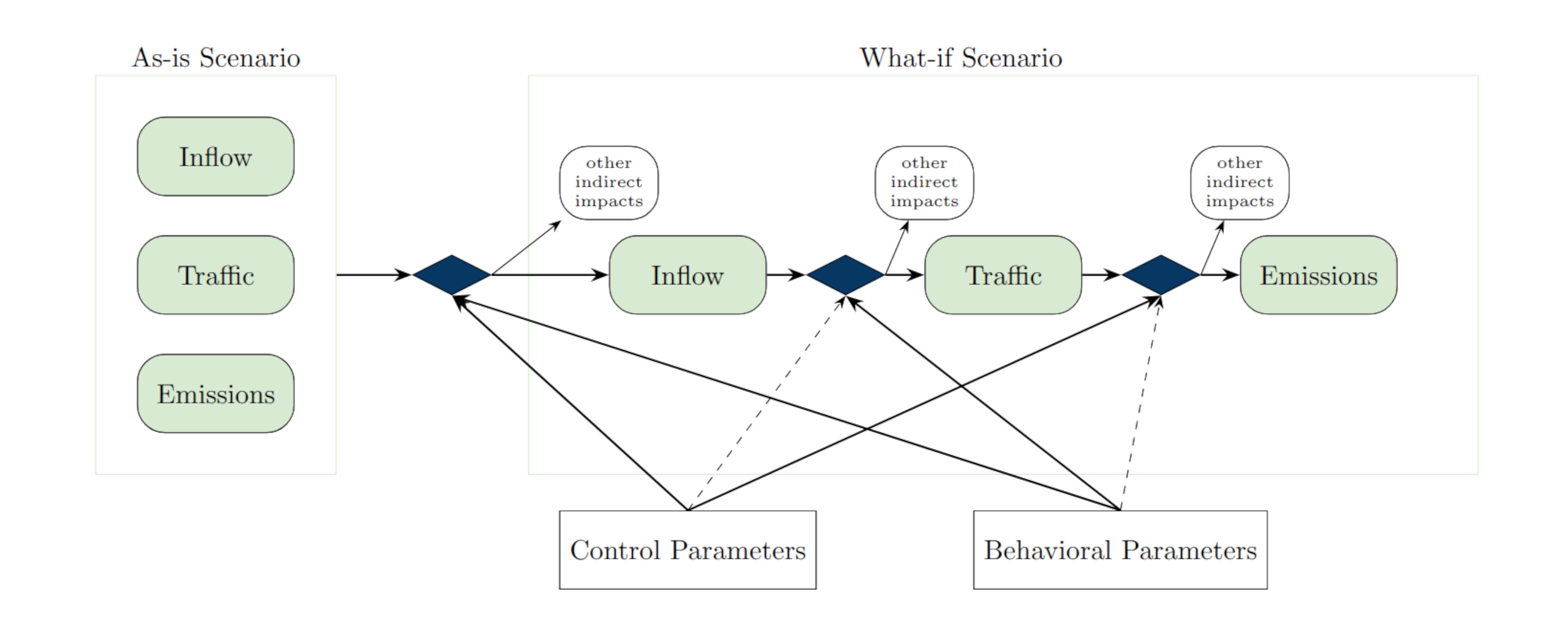 New preprint: simulating the impacts of traffic policies before implementation